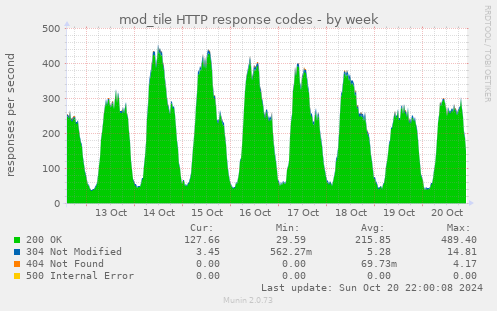 weekly graph