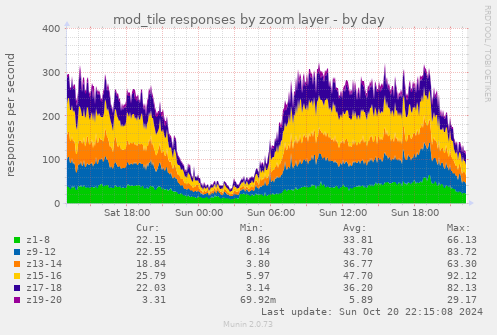 mod_tile responses by zoom layer