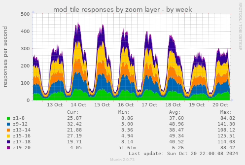 mod_tile responses by zoom layer