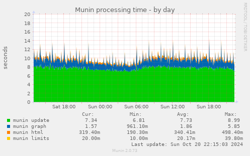 Munin processing time