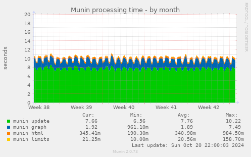 Munin processing time