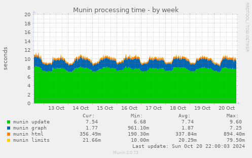 Munin processing time