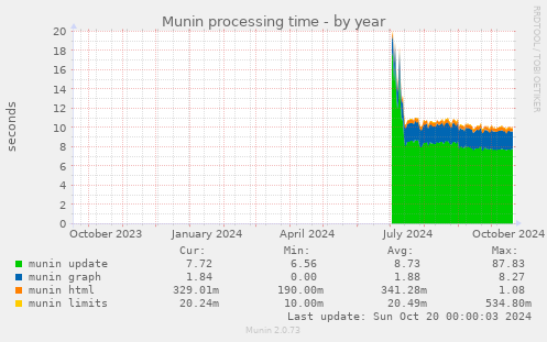 Munin processing time