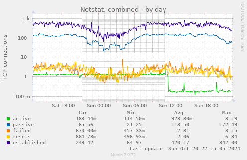 Netstat, combined