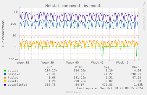 monthly graph