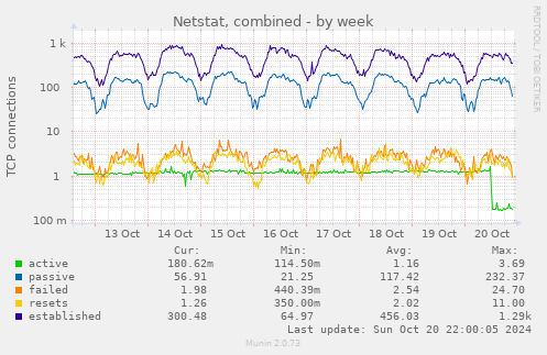 Netstat, combined