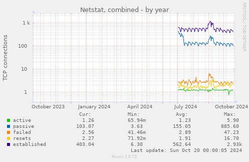 yearly graph