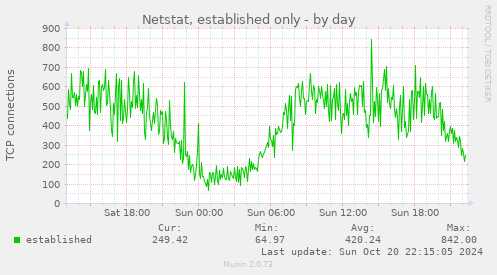 Netstat, established only