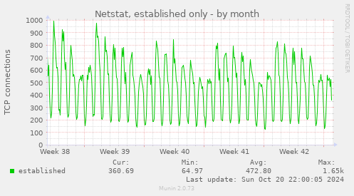 Netstat, established only