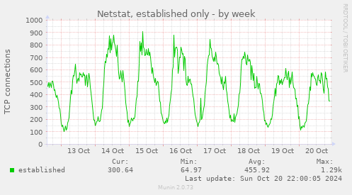 weekly graph