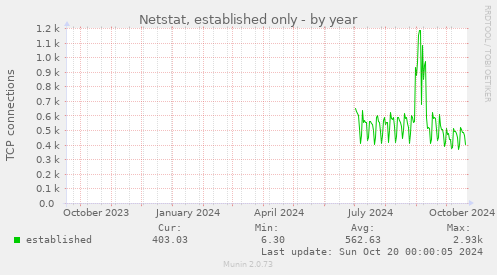 yearly graph