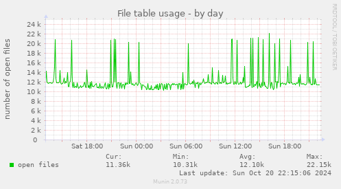 File table usage