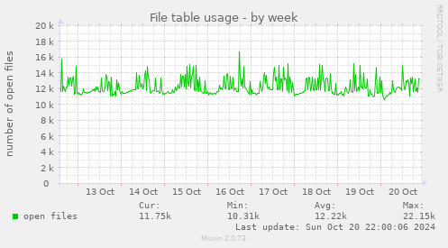 weekly graph