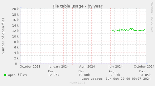 yearly graph