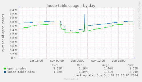 Inode table usage