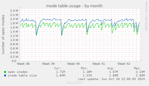 Inode table usage