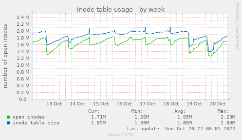 Inode table usage