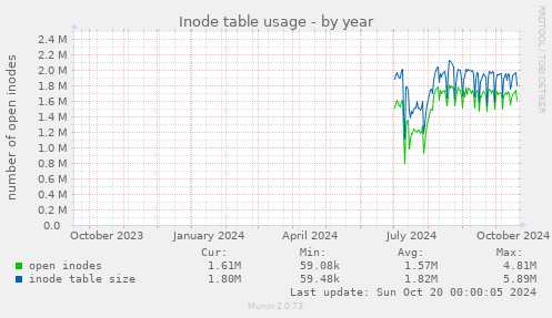 Inode table usage