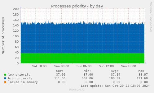 Processes priority