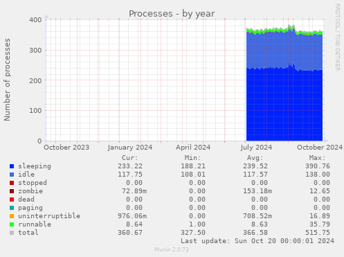 Processes