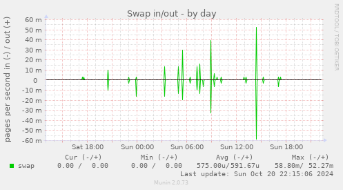 Swap in/out