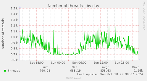 Number of threads