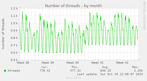 Number of threads