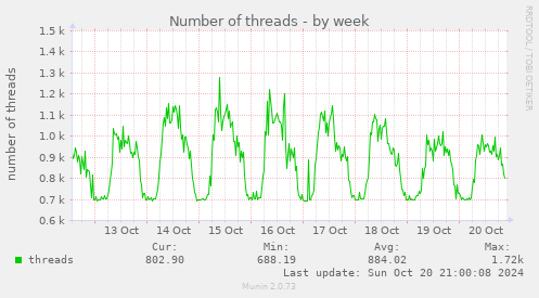 Number of threads