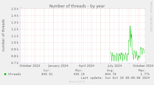 Number of threads