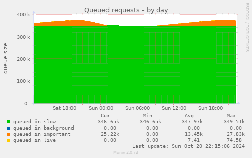 Queued requests