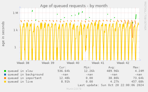 Age of queued requests