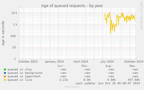 Age of queued requests