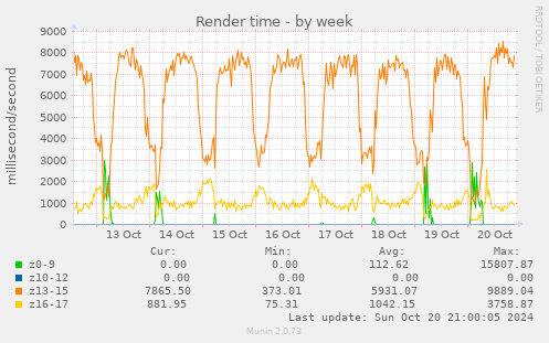 weekly graph