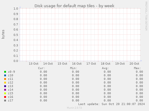 Disk usage for default map tiles