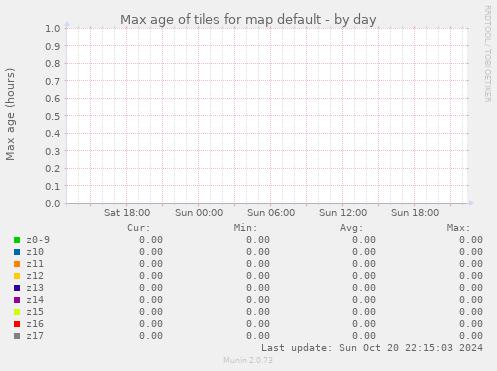 Max age of tiles for map default