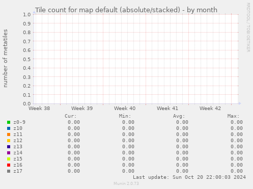 Tile count for map default (absolute/stacked)