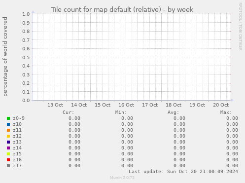 Tile count for map default (relative)