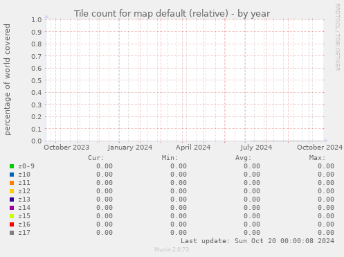 Tile count for map default (relative)