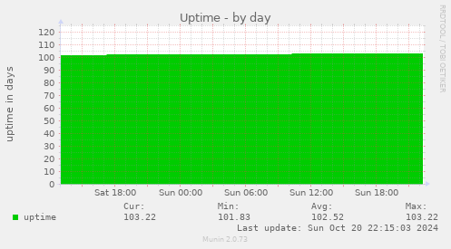 Uptime