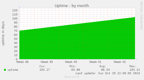 monthly graph