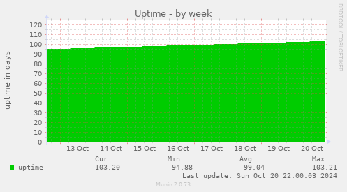 weekly graph