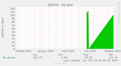 yearly graph